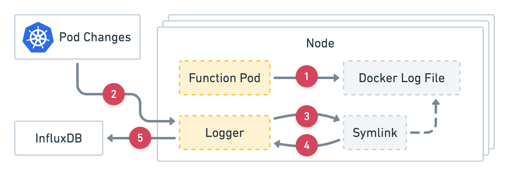 Fig.1 Logger